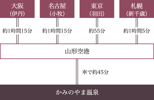 飛行機をご利用の場合